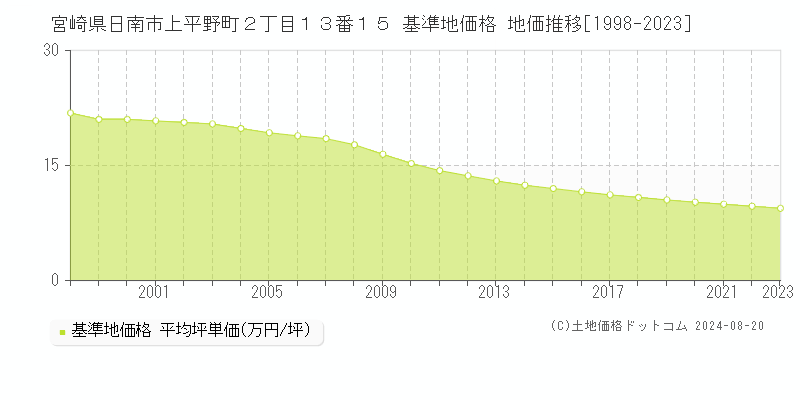 宮崎県日南市上平野町２丁目１３番１５ 基準地価格 地価推移[1998-2023]