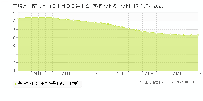 宮崎県日南市木山３丁目３０番１２ 基準地価 地価推移[1997-2024]