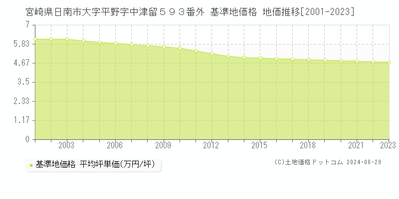 宮崎県日南市大字平野字中津留５９３番外 基準地価格 地価推移[2001-2023]