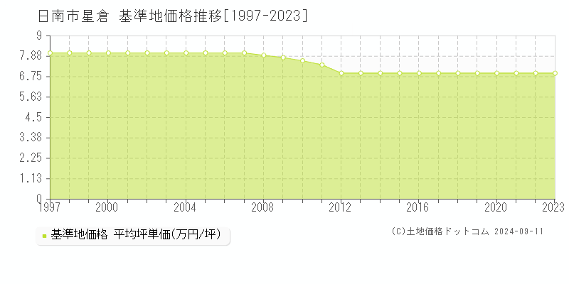 星倉(日南市)の基準地価推移グラフ(坪単価)[1997-2024年]