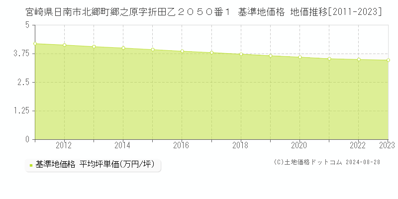 宮崎県日南市北郷町郷之原字折田乙２０５０番１ 基準地価格 地価推移[2011-2023]