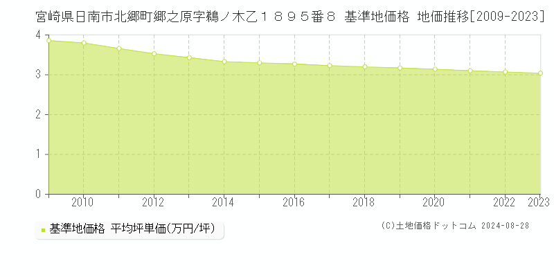 宮崎県日南市北郷町郷之原字鵜ノ木乙１８９５番８ 基準地価格 地価推移[2009-2023]