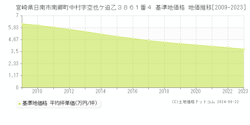 宮崎県日南市南郷町中村字空也ケ迫乙３８６１番４ 基準地価格 地価推移[2009-2023]