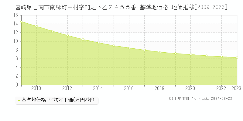 宮崎県日南市南郷町中村字門之下乙２４５５番 基準地価 地価推移[2009-2024]