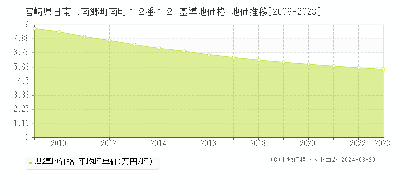 宮崎県日南市南郷町南町１２番１２ 基準地価 地価推移[2009-2024]