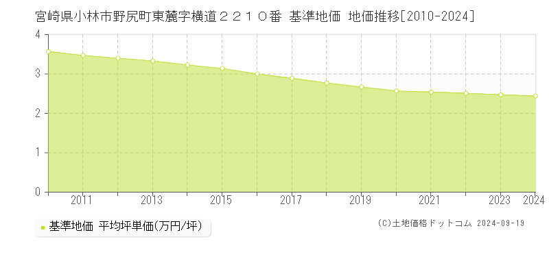 宮崎県小林市野尻町東麓字横道２２１０番 基準地価 地価推移[2010-2024]