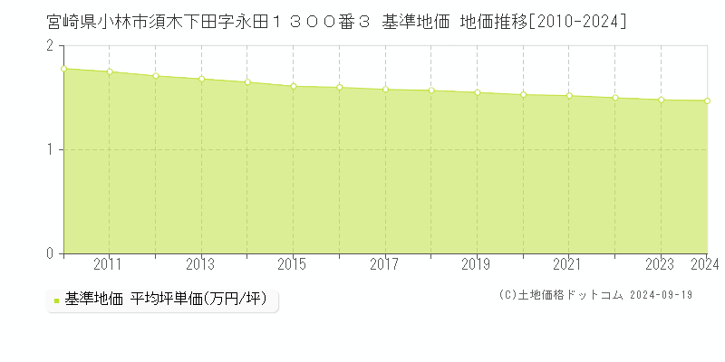 宮崎県小林市須木下田字永田１３００番３ 基準地価 地価推移[2010-2024]