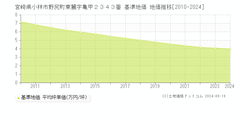 宮崎県小林市野尻町東麓字亀甲２３４３番 基準地価 地価推移[2010-2024]