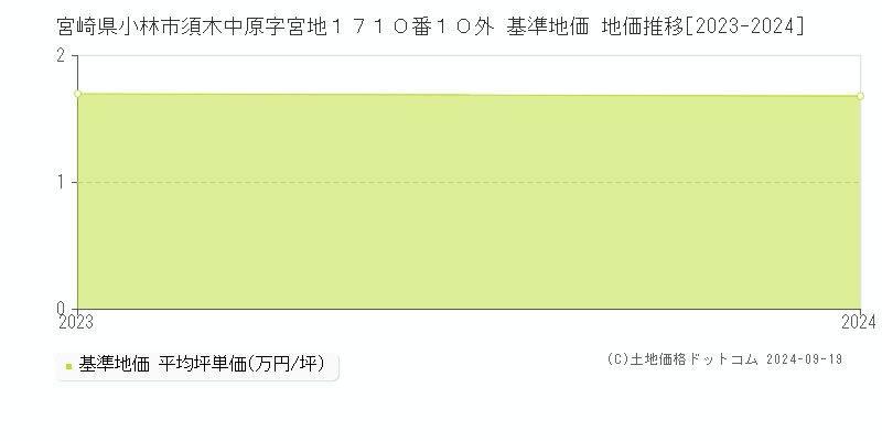 宮崎県小林市須木中原字宮地１７１０番１０外 基準地価 地価推移[2023-2024]