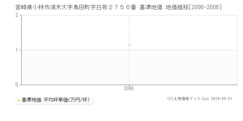 宮崎県小林市須木大字鳥田町字白坂２７５６番 基準地価 地価推移[2006-2006]