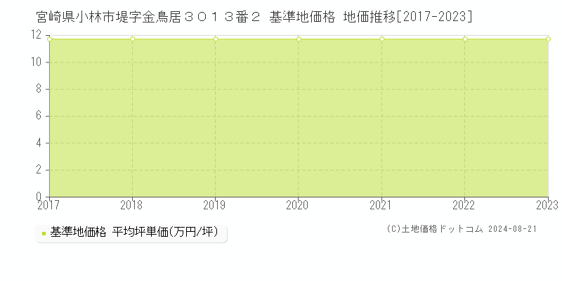 宮崎県小林市堤字金鳥居３０１３番２ 基準地価 地価推移[2017-2024]