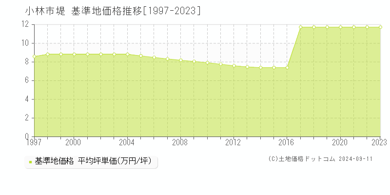 堤(小林市)の基準地価格推移グラフ(坪単価)[1997-2023年]