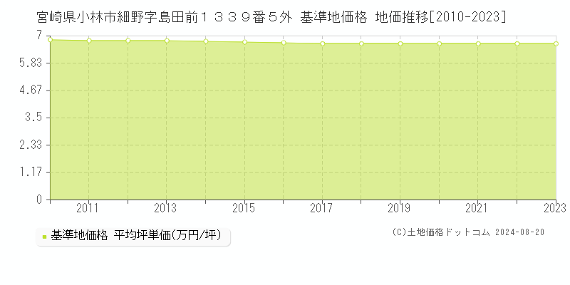 宮崎県小林市細野字島田前１３３９番５外 基準地価格 地価推移[2010-2023]