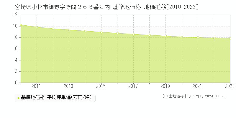 宮崎県小林市細野字野間２６６番３内 基準地価格 地価推移[2010-2023]