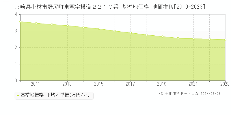 宮崎県小林市野尻町東麓字横道２２１０番 基準地価格 地価推移[2010-2023]