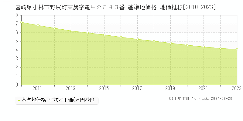 宮崎県小林市野尻町東麓字亀甲２３４３番 基準地価 地価推移[2010-2024]