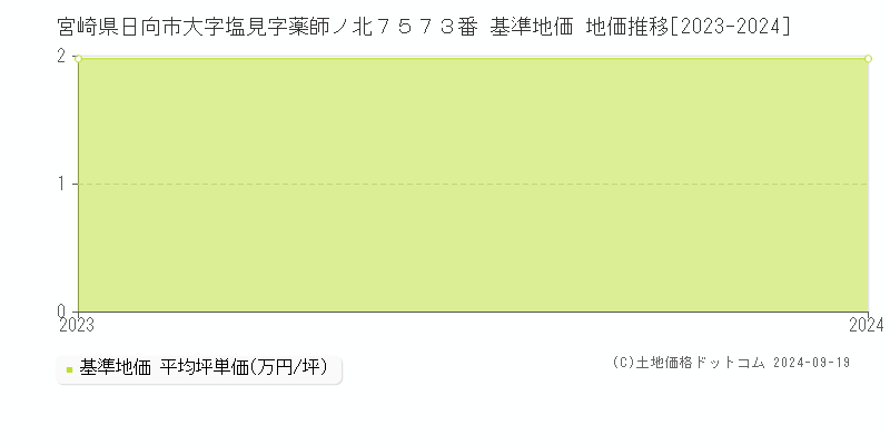 宮崎県日向市大字塩見字薬師ノ北７５７３番 基準地価 地価推移[2023-2024]