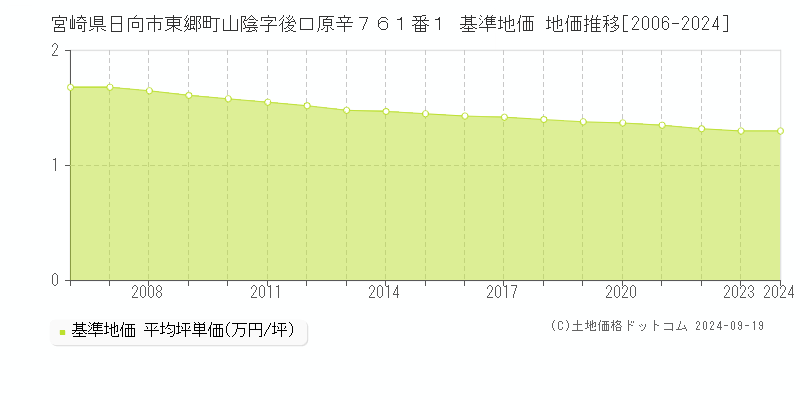 宮崎県日向市東郷町山陰字後口原辛７６１番１ 基準地価 地価推移[2006-2024]