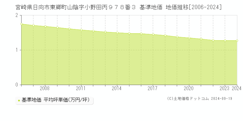 宮崎県日向市東郷町山陰字小野田丙９７８番３ 基準地価 地価推移[2006-2024]