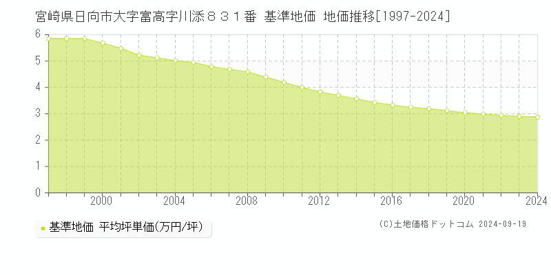 宮崎県日向市大字富高字川添８３１番 基準地価 地価推移[1997-2024]