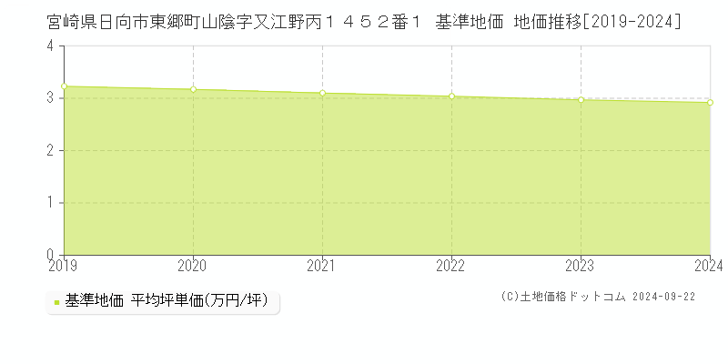 宮崎県日向市東郷町山陰字又江野丙１４５２番１ 基準地価 地価推移[2019-2024]