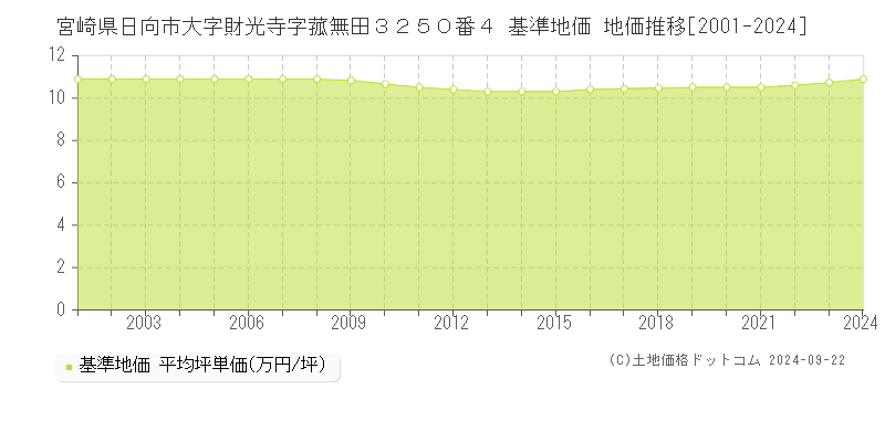 宮崎県日向市大字財光寺字菰無田３２５０番４ 基準地価 地価推移[2001-2024]