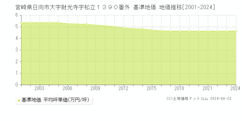 宮崎県日向市大字財光寺字松立１３９０番外 基準地価 地価推移[2001-2024]