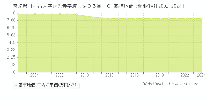 宮崎県日向市大字財光寺字渡し場３５番１０ 基準地価 地価推移[2002-2024]