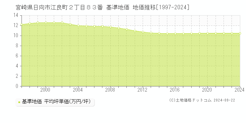 宮崎県日向市江良町２丁目８３番 基準地価 地価推移[1997-2024]