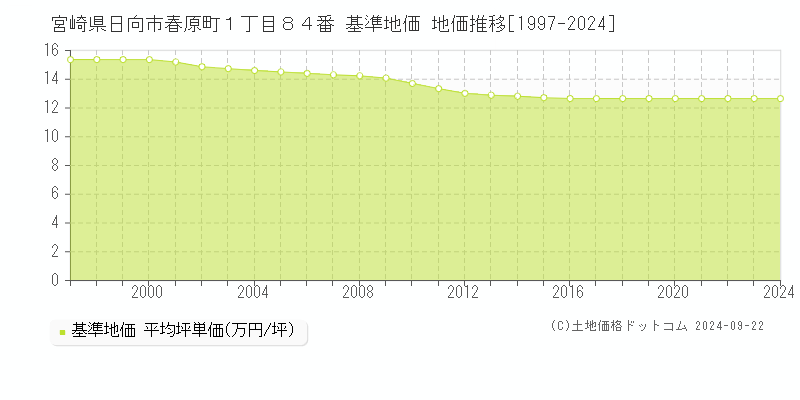 宮崎県日向市春原町１丁目８４番 基準地価 地価推移[1997-2024]