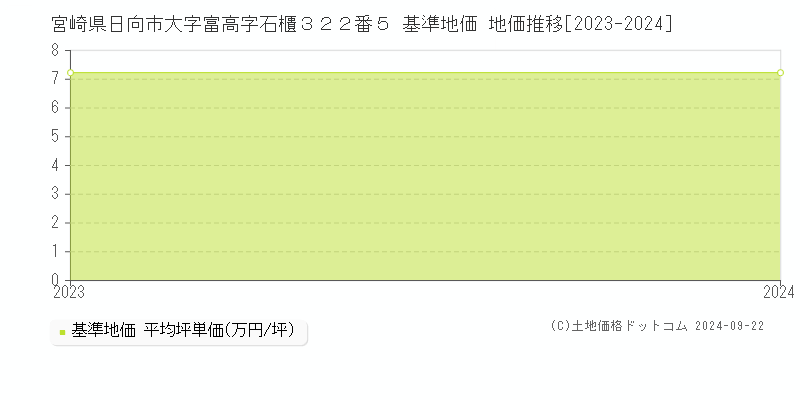 宮崎県日向市大字富高字石櫃３２２番５ 基準地価 地価推移[2023-2024]