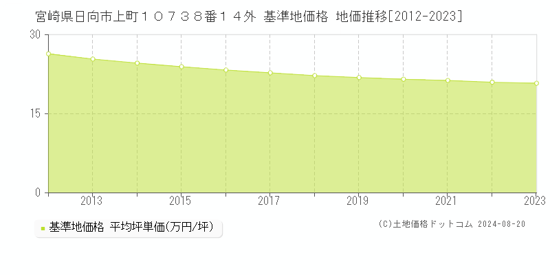 宮崎県日向市上町１０７３８番１４外 基準地価格 地価推移[2012-2023]