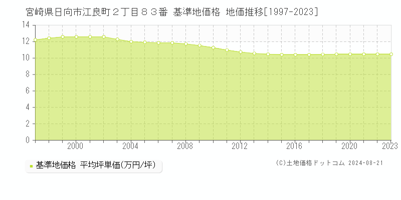 宮崎県日向市江良町２丁目８３番 基準地価 地価推移[1997-2024]