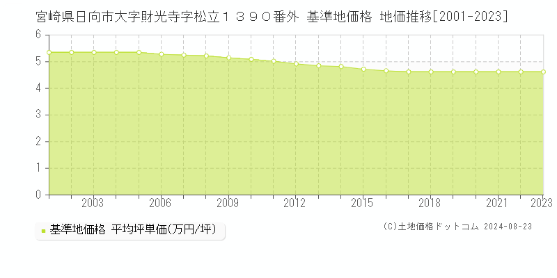 宮崎県日向市大字財光寺字松立１３９０番外 基準地価 地価推移[2001-2024]