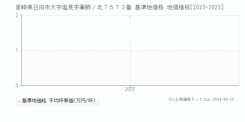 宮崎県日向市大字塩見字薬師ノ北７５７３番 基準地価 地価推移[2023-2024]