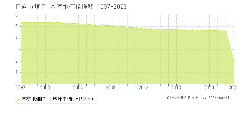 塩見(日向市)の基準地価格推移グラフ(坪単価)[1997-2023年]