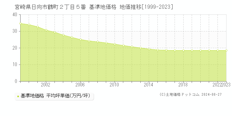 宮崎県日向市鶴町２丁目５番 基準地価 地価推移[1999-2024]