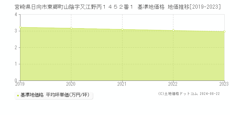 宮崎県日向市東郷町山陰字又江野丙１４５２番１ 基準地価格 地価推移[2019-2023]