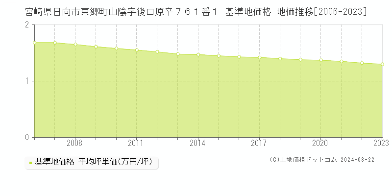 宮崎県日向市東郷町山陰字後口原辛７６１番１ 基準地価格 地価推移[2006-2023]