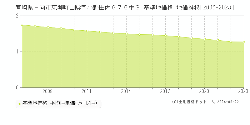 宮崎県日向市東郷町山陰字小野田丙９７８番３ 基準地価 地価推移[2006-2024]