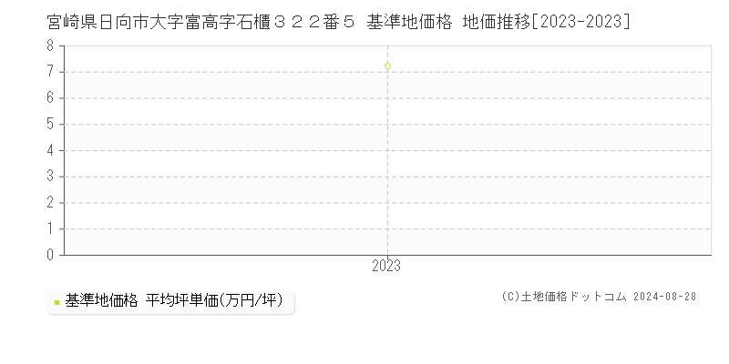 宮崎県日向市大字富高字石櫃３２２番５ 基準地価 地価推移[2023-2024]