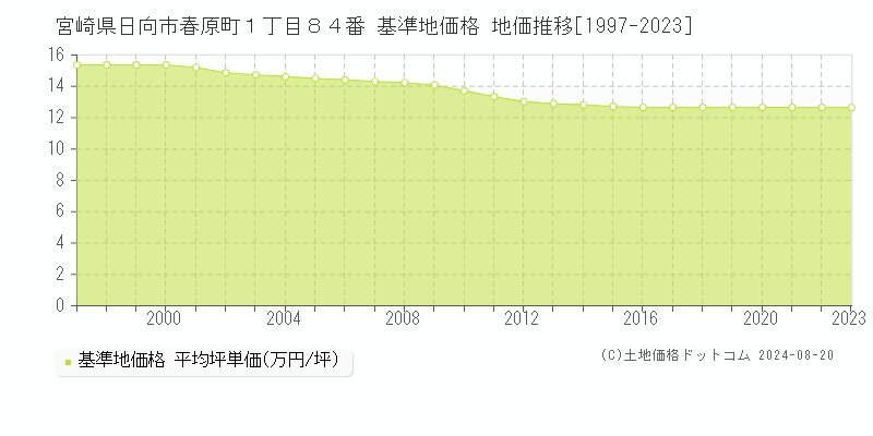 宮崎県日向市春原町１丁目８４番 基準地価格 地価推移[1997-2023]