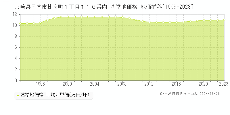 宮崎県日向市比良町１丁目１１６番内 基準地価格 地価推移[1993-2023]