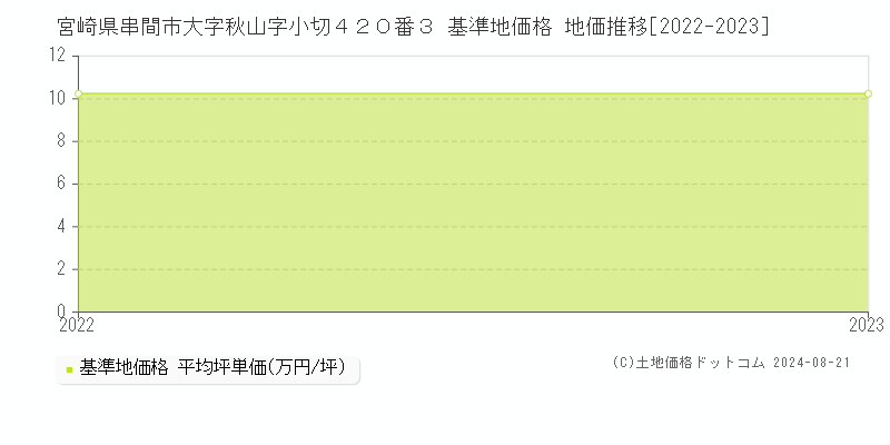 宮崎県串間市大字秋山字小切４２０番３ 基準地価格 地価推移[2022-2023]