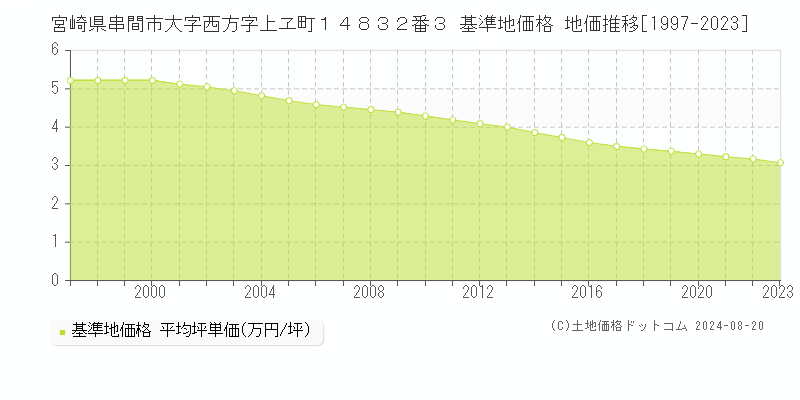 宮崎県串間市大字西方字上ヱ町１４８３２番３ 基準地価 地価推移[1997-2024]