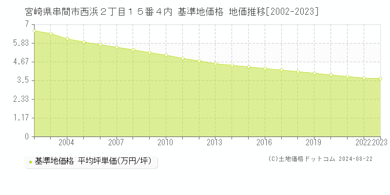 宮崎県串間市西浜２丁目１５番４内 基準地価格 地価推移[2002-2023]