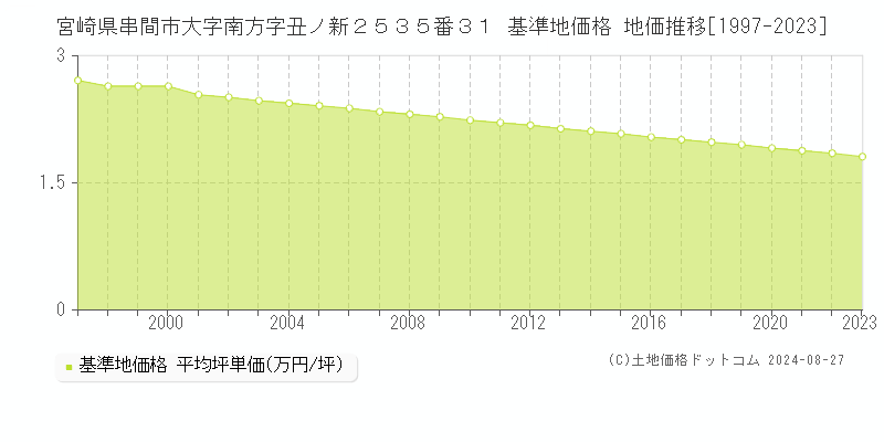 宮崎県串間市大字南方字丑ノ新２５３５番３１ 基準地価 地価推移[1997-2024]