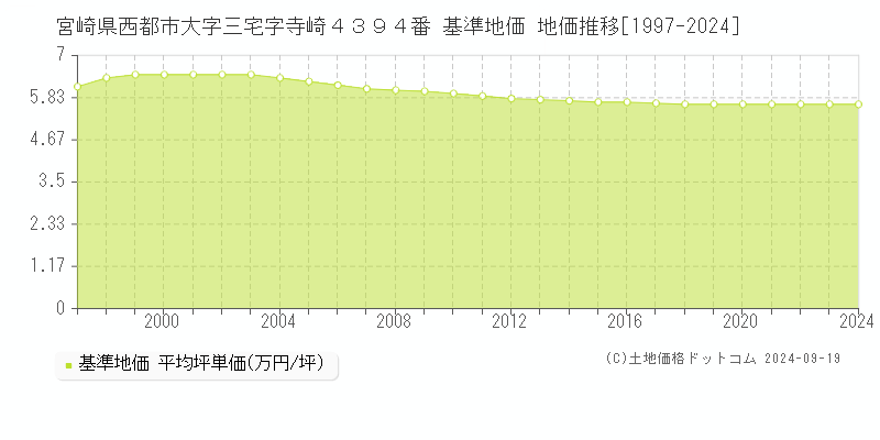 宮崎県西都市大字三宅字寺崎４３９４番 基準地価 地価推移[1997-2024]