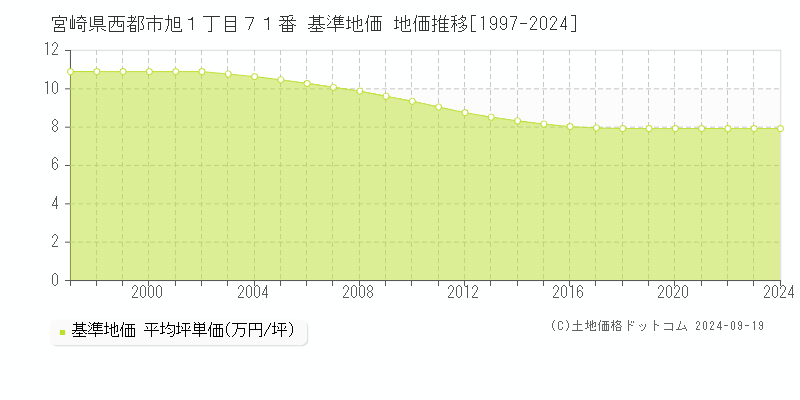 宮崎県西都市旭１丁目７１番 基準地価 地価推移[1997-2024]