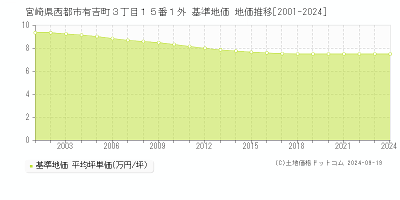 宮崎県西都市有吉町３丁目１５番１外 基準地価 地価推移[2001-2024]